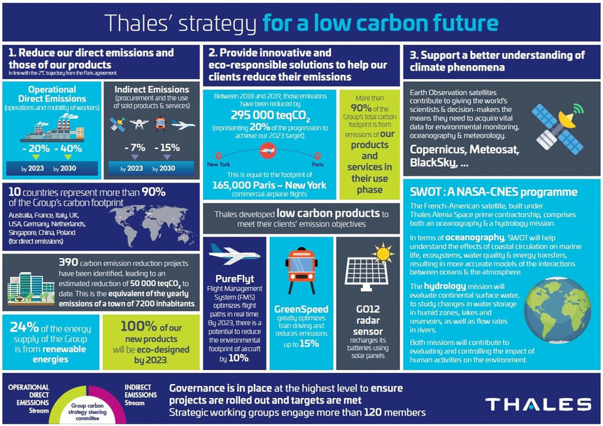 Les hautes technologies de Thales pour une mobilité plus durable présentées au sommet mondial Movin’On 2021